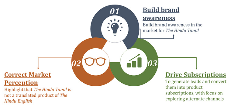 Research showed brand awareness was low and that market perceptions needed to be corrected to drive subscriptions.