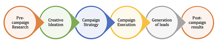 The Hindu Group created a step-by-step process to plan and execute its multi-faceted campaign.