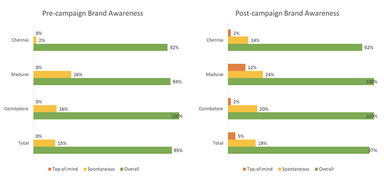 The campaign succeeded in raising brand recall and awareness in just 6 week's time.