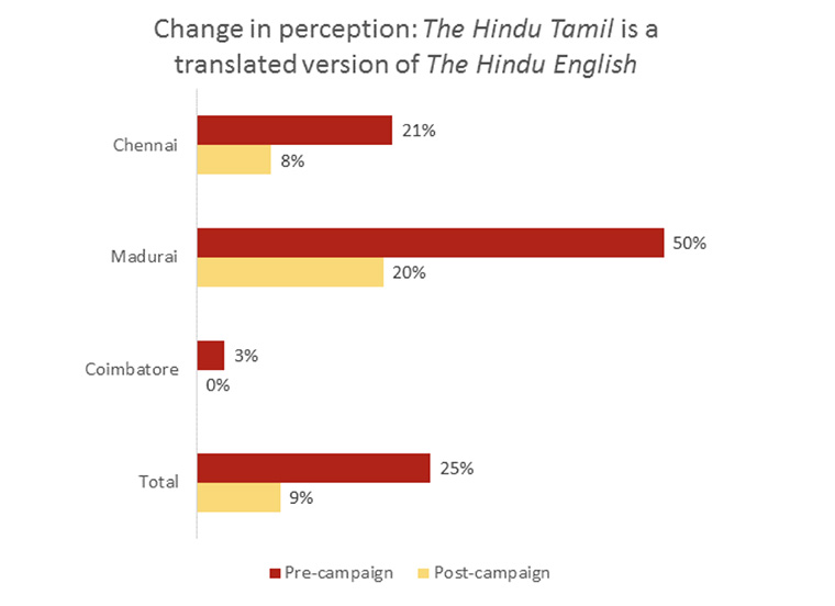 Post-campaign, fewer people saw The Hindu Tamil as a mere translation of The Hindu English.