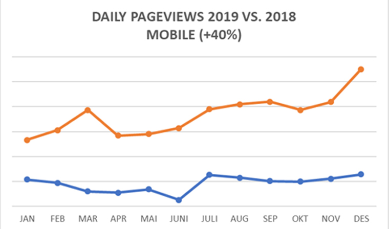 Daily page views are up 40% on mobile devices since Dagbladet intensified its breaking news coverage.