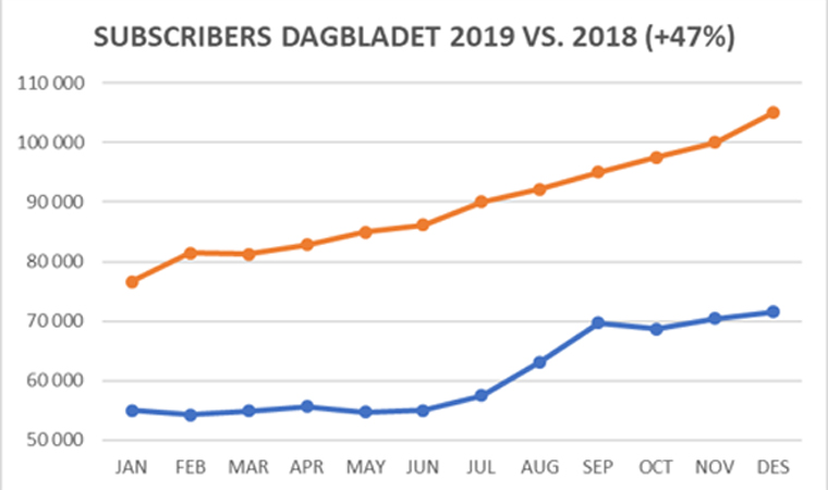 Digital subscriptions for Dagbladet Pluss have grown 47% in the past year alone. 