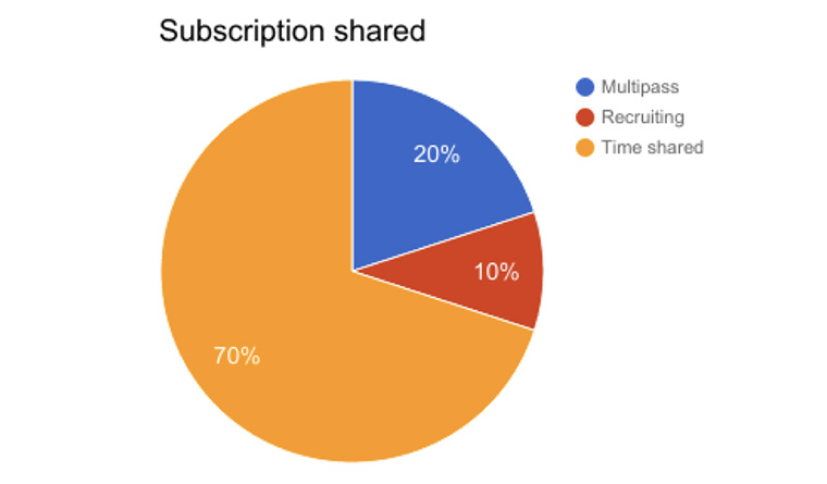 Multipass shares user subscription revenue with publishers based partly on time spent by the reader.