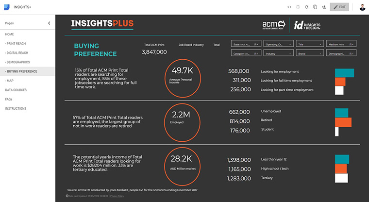 Salespeople can look to one source for all research metrics, including print and digital reach, demographics, Web analytics, audience buying preference, and maps of distribution areas.
