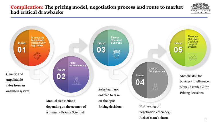 Bennett Coleman & Company launched Project Intersect to solve a series of key problems with their outdated pricing model.