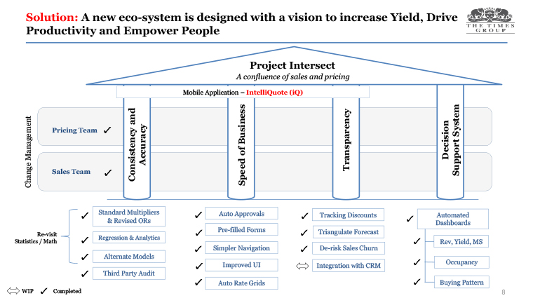 Project Intersect brings together the pricing and sales teams within the same ecosystem.