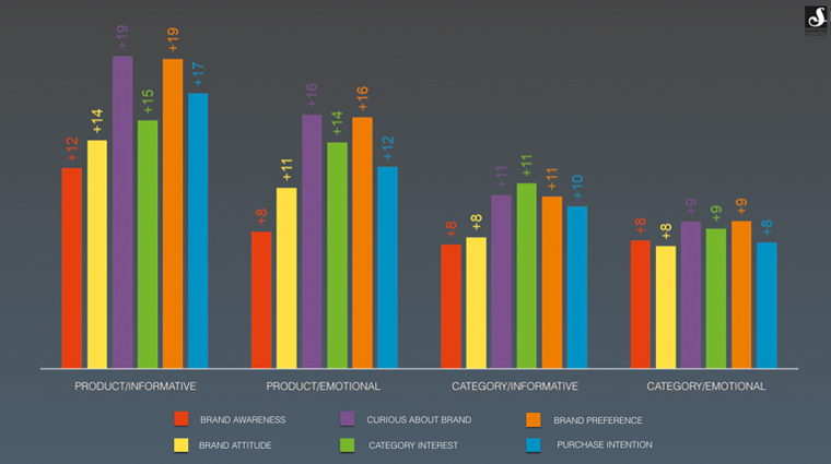 Four article content types were identified for the study to see which performed best. Results suggest that each type is effective in different ways.