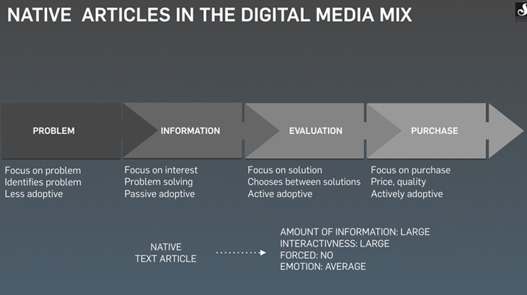 Different types of native articles can play a role at each stage of the funnel.