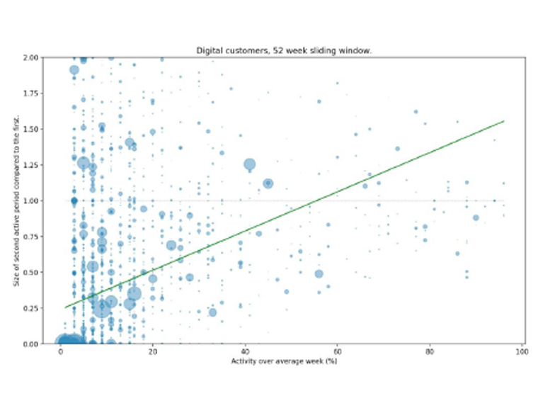 Repeated sales contact as part of an ongoing relationship with a client correlates with an increase in the average campaign order size.