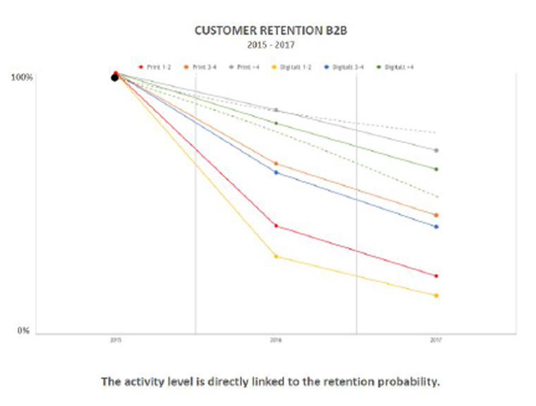 Clients contacted only on a sporadic basis are more likely to churn or place smaller orders.