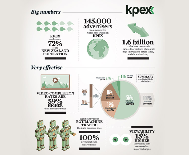The structure of KPEX better positions publishers’ unique and highly effective ad offerings, while publisher first-party data lets buyers more effectively target specific audiences.
