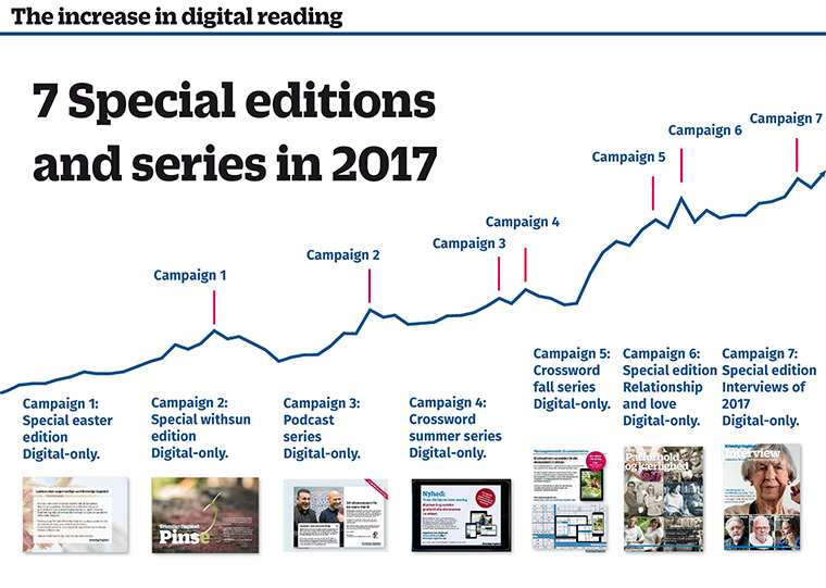 As the seven editions were released and content was fine-tuned along the way, digital readership has shown steady growth and overall churn is reduced.