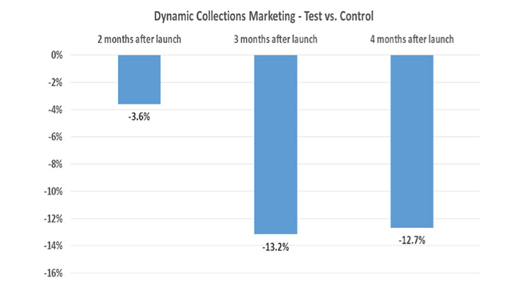 Rather than follow the same renewal communication sequence for all subscribers, Mather Economics and Newsday created a dynamic messaging protocol. Communication was tailored to different groups of subscribers, based on data analytics.