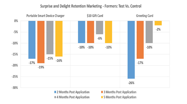 Different "surprise and delight" incentives yielded different results, and some had a longer-lasting effect than others. This information helps tailor retention campaigns and reduce churn.