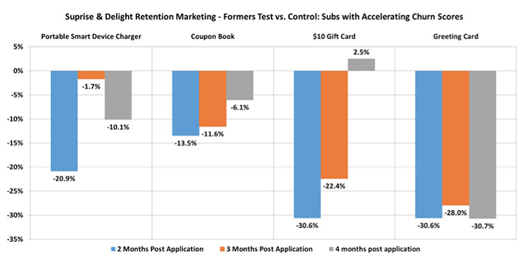 By modeling the churn risk for different audience segments, news organisations can improve retention through more effective offers, as well as through operational changes to better reach or personalise products for high churn-risk groups.