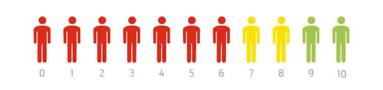Go a step further and communicate with survey respondents in relation to a specific transaction. The promoters, the detractors, and those in between all can offer valuable business lessons.