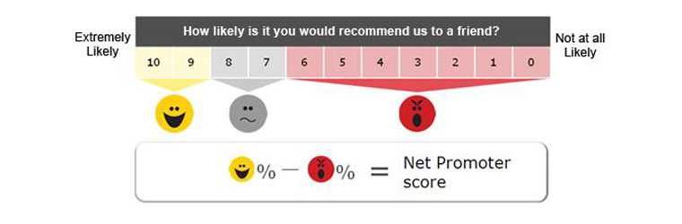 The survey method used for calculating NPS considers anyone scoring under six as dissatisfied “detractors” while only those who give a rating of nine or ten are counted as satisfied “promoters.”