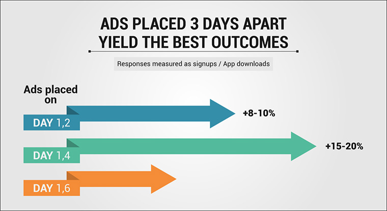 In some cases, ads that are smaller and more frequent can be as effective or even yield better results than larger ads.