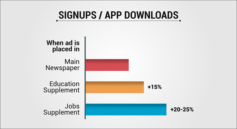 Targeted print products geared to certain audience segments resulted in much higher response rates in the study, compared with advertising in the main newspaper.