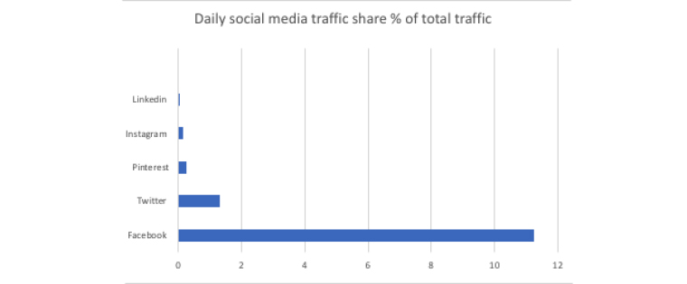 Dr. Merja Myllylahti shares her own research on the topic, including this analysis of various social platforms.