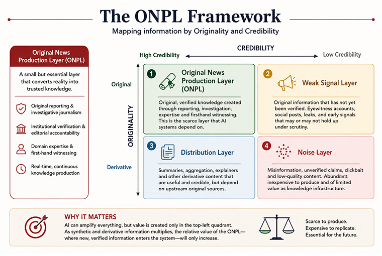 The ONPL Framework provides a new approach to the relationship between AI and journalism.