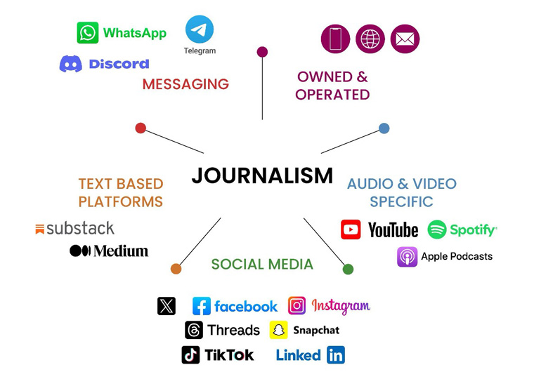 The ways audiences consume their news have changed dramatically in recent years. Source: INMA/Lindsay Morehead.