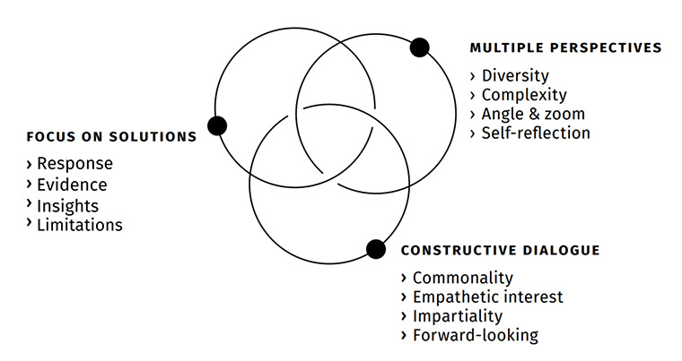 The three elements of constructive journalism are a focus on solutions, inclusion of multiple perspectives, and constructive dialogue.
