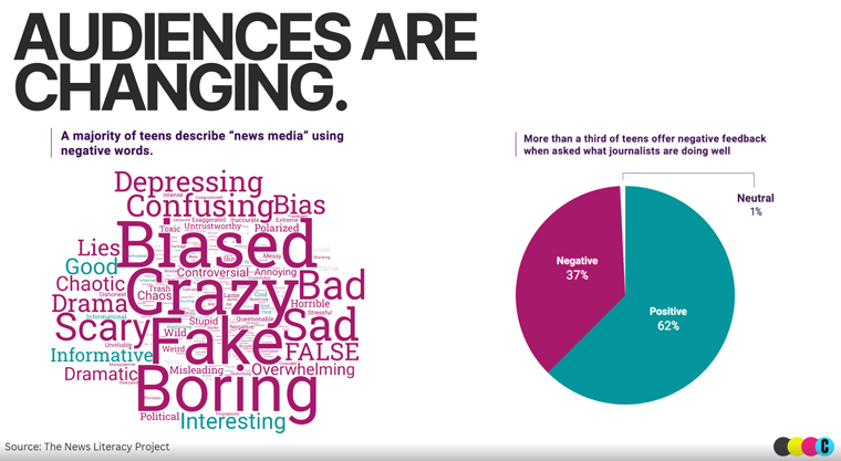 Teenagers often view mainstream news negatively, including thinking it is biased and boring.