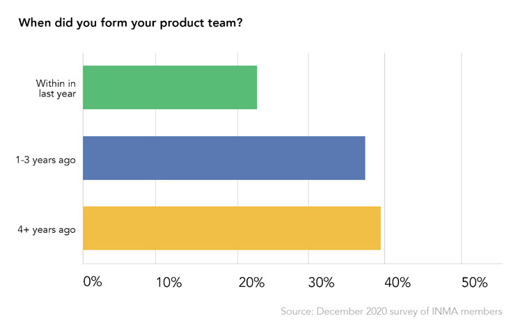 INMA surveyed its members in the early days of the Product Initiative, asking about product team development.