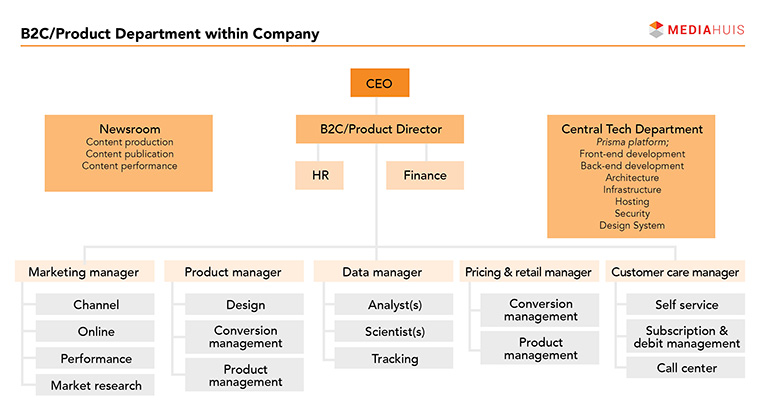 At Mediahuis, the product department falls under the B2C/product director.