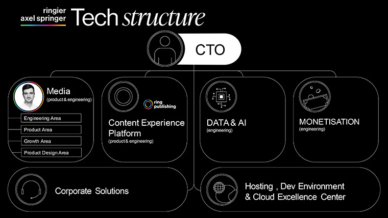 Axel Spinger shared its chief technology officer-led organisational structure.