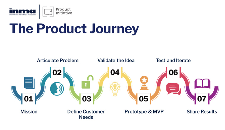 INMA's latest strategic report, “7 Steps to a Successful Media Product Process,” is a how-to guide for media product teams.