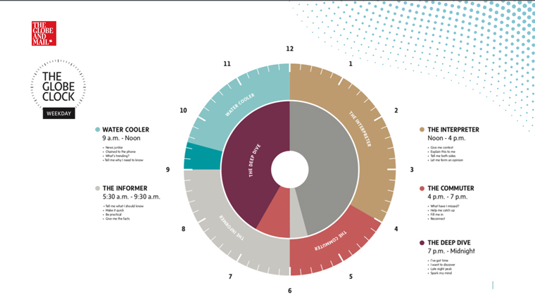 The Globe and Mail, one media company profiled in the report, created The Globe Clock, which allowed the newsroom to release stories at the time readers want to read them.