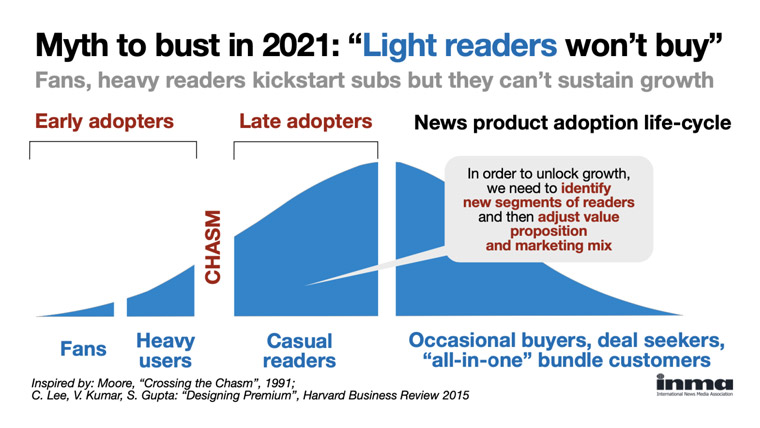 INMA's latest report, which focuses on the myths and truths of light readers, is free to INMA members.