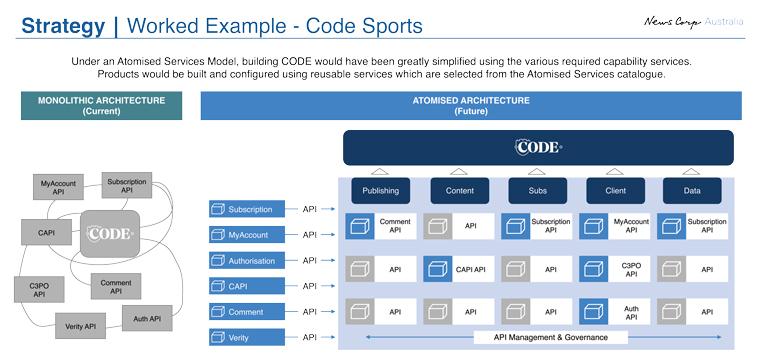 News Corp Australia has divided its CMS into main elements, using APIs as interfaces between them.