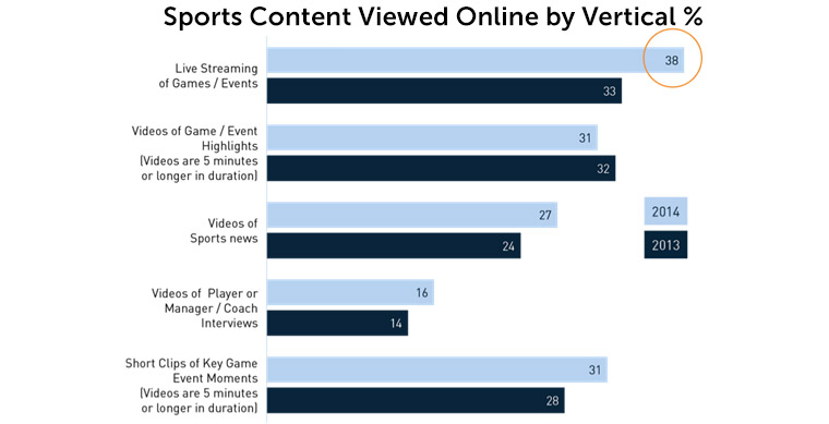 When it comes to sports, viewers like a variety of content.