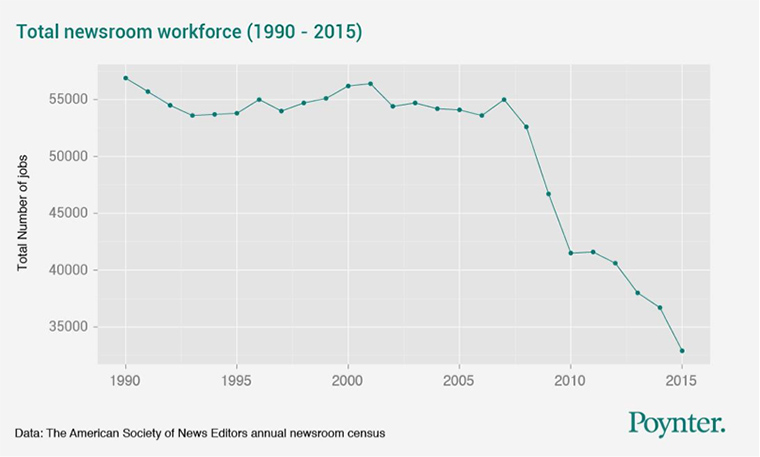 Newsroom staff has been reduced by 33% between 2006 and 2015.