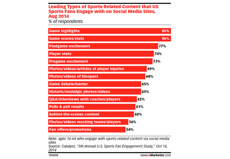 The vast majority of sports fans watch highlights on social media.