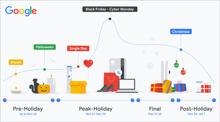 The holiday season is a great opportunity for advertisers to tap into specialty-targeted deal campaigns. Reference: Google
