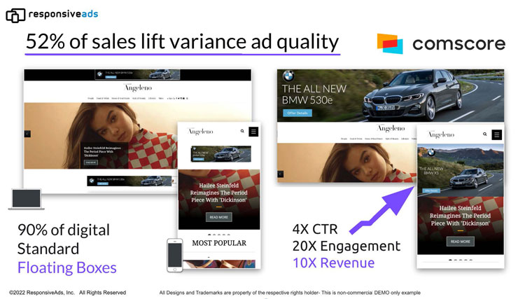 According to Comscore, 52% of sales variance lift is due to creative quality.
