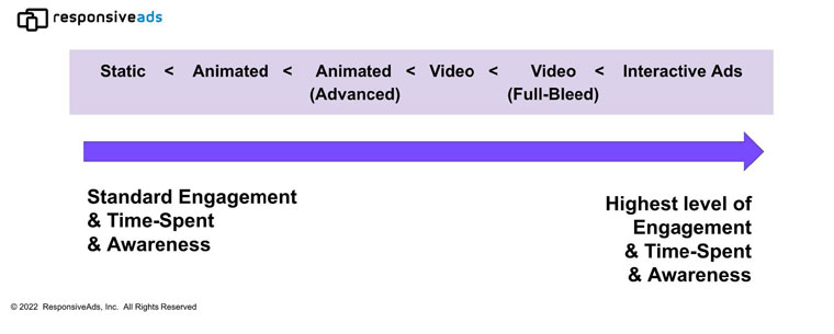The more interactive the ad, the more likely it will be valuable for your client.