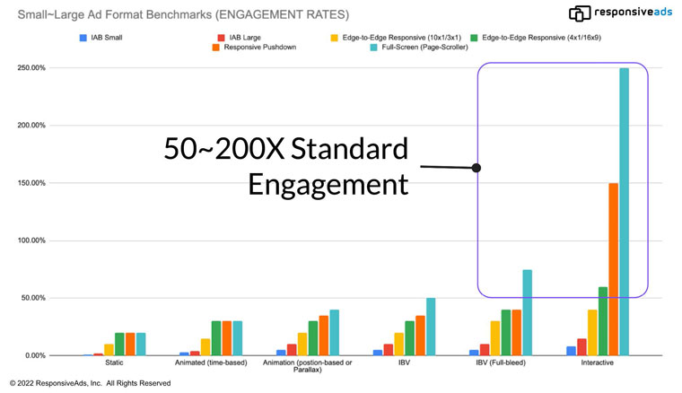 Large, interactive ads are more likely to receive more engagement.