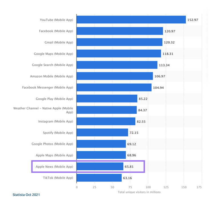 Apple News is one of the 15 most popular apps in the world.