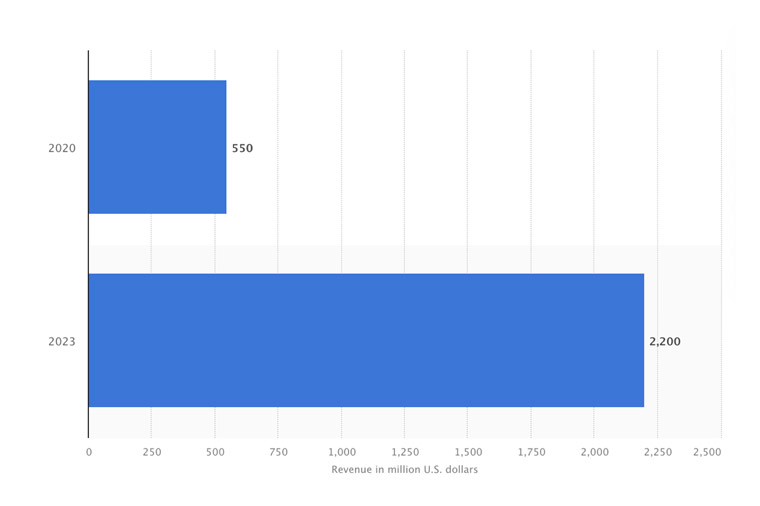 Subscription revenue for Apple News+ is expected to increase significantly.