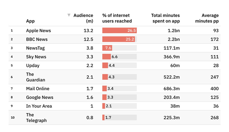 Apple News is the most viewed app in its category in the United Kingdom.