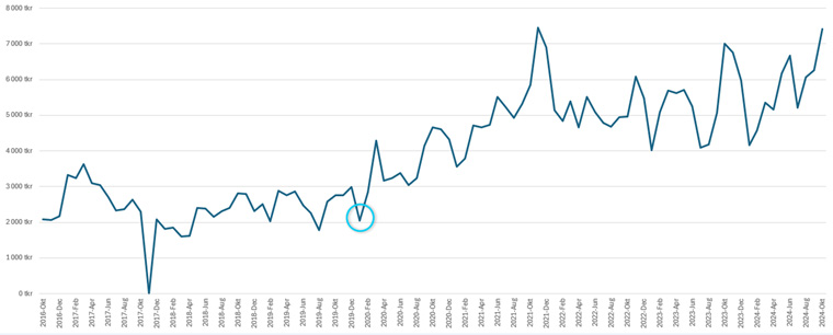 Stampen Media's programmatic monthly revenue in Swedish Kroner from October 2016 to October 2024. January 2020 is marked with a circle.