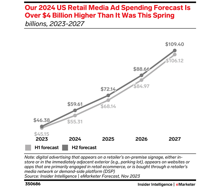 Retail ad spending is expected to increase over the coming years.