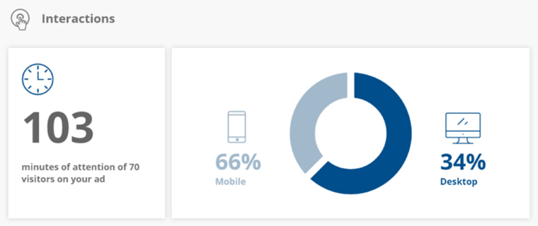 Dashboards tell a story about attention and users on landing pages better than a naked CTR.