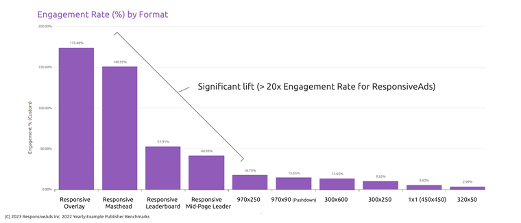 Benchmark results from ResponsiveAds, Inc., with data across publishers comparing IAB formats with ResponsiveAds formats.