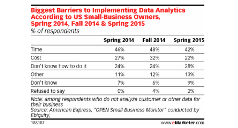 One-quarter of small businesses simply don't know what to do with data they have.